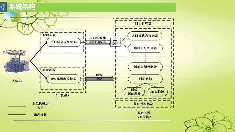 大圆纺织机视觉分析测控装置及其物联网应用